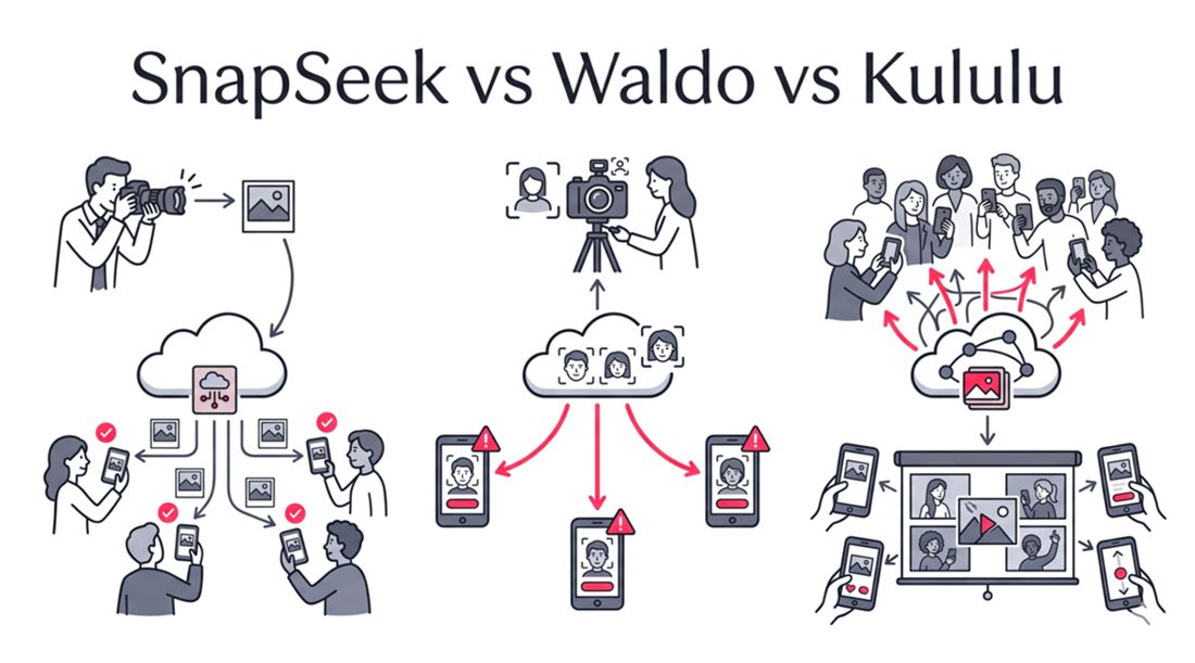 SnapSeek vs Waldo vs Kululu: Best Photo SharingApp 2026